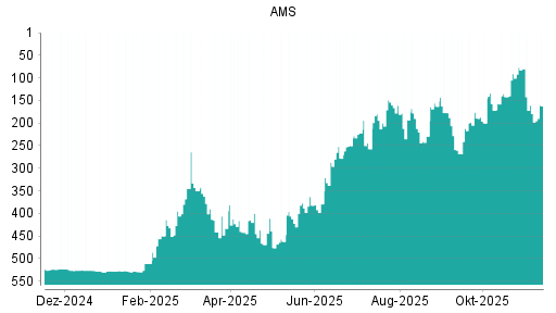 BOTSI®-Advisor Abstufung AMS von Rang 212 auf ...