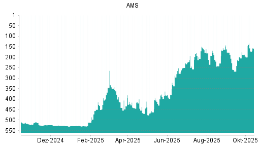 BOTSI®-Advisor Hochstufung AMS von Rang 200 auf ...