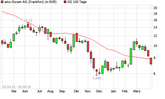 AMS-Aktie unter 100-Tage-Linie