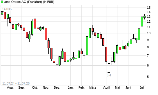 AMS-Aktie mit neuem 6-Monats-Hoch