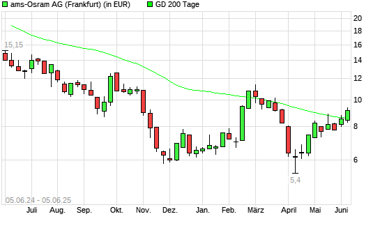 AMS-Aktie &uuml;ber 200-Tage-Linie