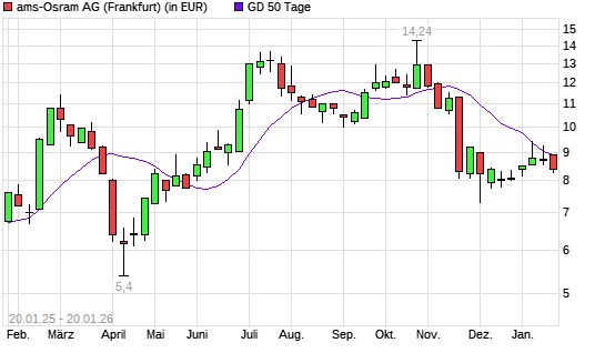 AMS-Aktie unter 50-Tage-Linie