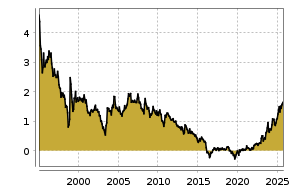 boerse.de Chart