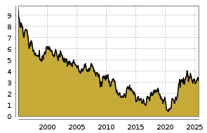 boerse.de Chart