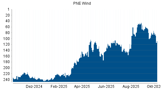 BOTSI®-Advisor Abstufung PNE Wind von Rang 114 auf ...