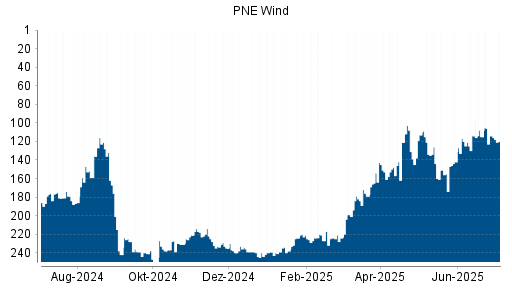 BOTSI®-Advisor Hochstufung PNE Wind von Rang 115 auf ...