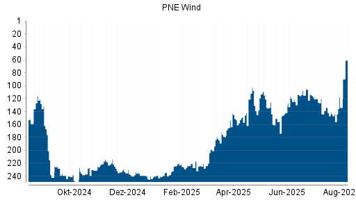 BOTSI®-Advisor Abstufung PNE Wind von Rang 134 auf ...