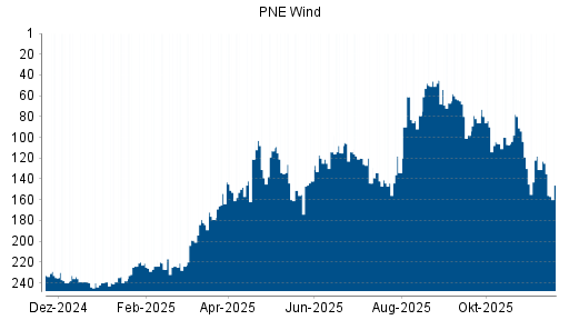 BOTSI®-Advisor Abstufung PNE Wind von Rang 142 auf ...