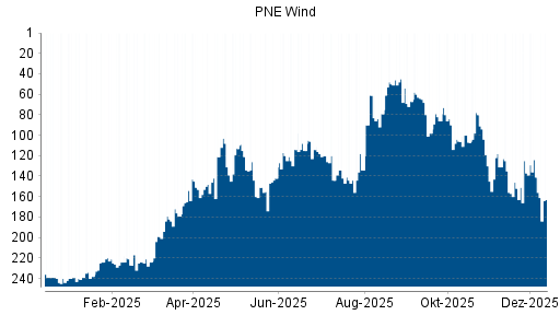 BOTSI®-Advisor Abstufung PNE Wind von Rang 141 auf ...