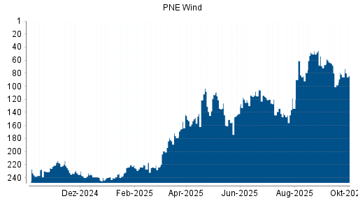 BOTSI®-Advisor Hochstufung PNE Wind von Rang 86 auf ...