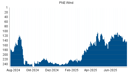 BOTSI®-Advisor Hochstufung PNE Wind von Rang 120 auf ...