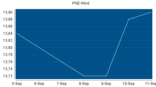 BOTSI®-Advisor Hochstufung PNE Wind von Rang 79 auf ...