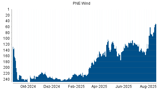 BOTSI®-Advisor Hochstufung PNE Wind von Rang 79 auf ...