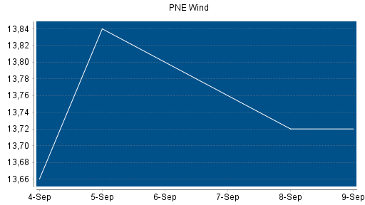 BOTSI®-Advisor Hochstufung PNE Wind von Rang 240 auf ...