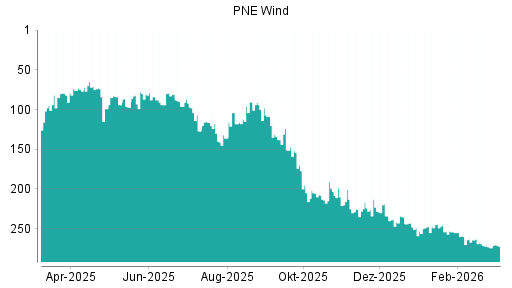 BOTSI®-Advisor belässt PNE Wind weiter auf Rang 1