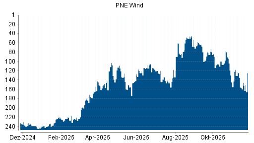 BOTSI®-Advisor Hochstufung PNE Wind von Rang 148 auf ...
