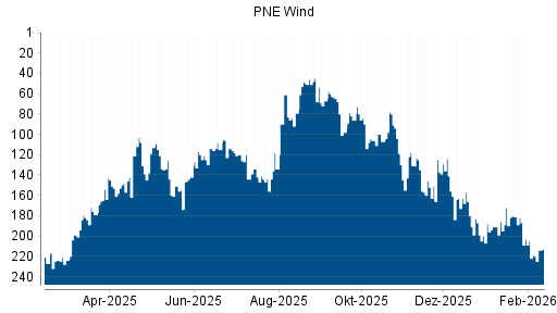 BOTSI®-Advisor Hochstufung PNE Wind von Rang 152 auf ...