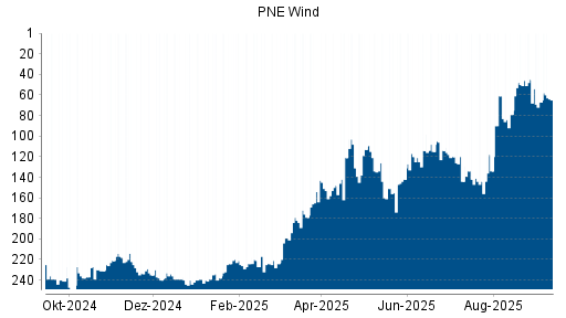 BOTSI®-Advisor Abstufung PNE Wind von Rang 45 auf Rang 67