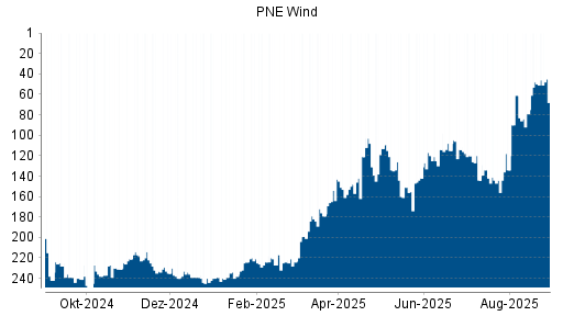 BOTSI®-Advisor Hochstufung PNE Wind von Rang 144 auf ...
