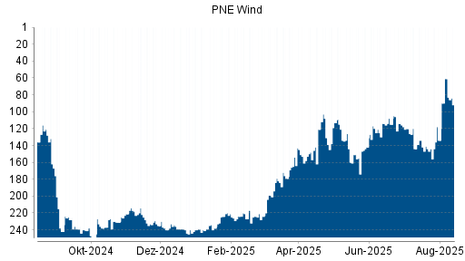 BOTSI®-Advisor Hochstufung PNE Wind von Rang 144 auf ...