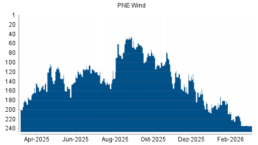 BOTSI®-Advisor belässt PNE Wind weiter auf ...