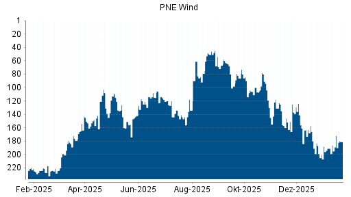 BOTSI®-Advisor Abstufung PNE Wind von Rang 227 auf ...