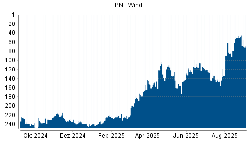 BOTSI®-Advisor Abstufung PNE Wind von Rang 45 auf Rang 67