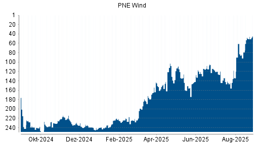 BOTSI®-Advisor Hochstufung PNE Wind von Rang 50 auf ...