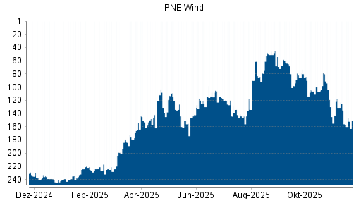 BOTSI®-Advisor Abstufung PNE Wind von Rang 235 auf Rang 240