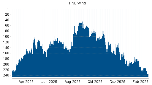 BOTSI®-Advisor Hochstufung PNE Wind von Rang 86 auf ...