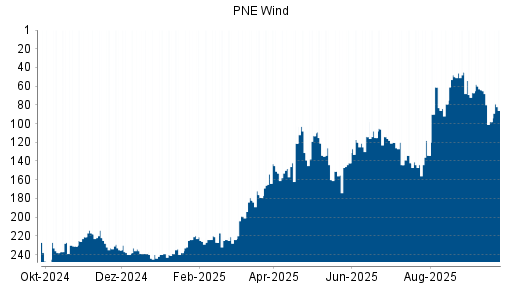 BOTSI®-Advisor Hochstufung PNE Wind von Rang 115 auf ...