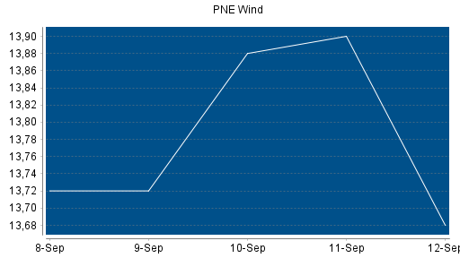 BOTSI®-Advisor Abstufung PNE Wind von Rang 235 auf Rang 240