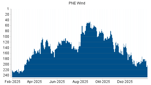 BOTSI®-Advisor Abstufung PNE Wind von Rang 181 auf ...