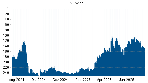 BOTSI®-Advisor Hochstufung PNE Wind von Rang 144 auf ...