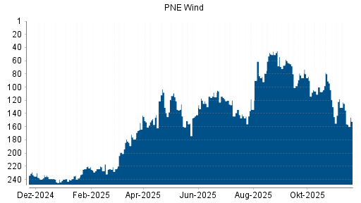 BOTSI®-Advisor Abstufung PNE Wind von Rang 135 auf ...