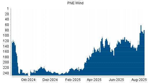 BOTSI®-Advisor Hochstufung PNE Wind von Rang 155 auf ...