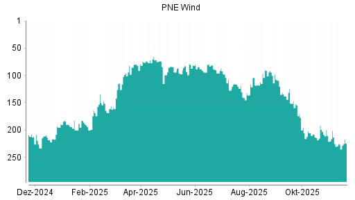 BOTSI®-Advisor Hochstufung PNE Wind von Rang 28 auf Rang 23