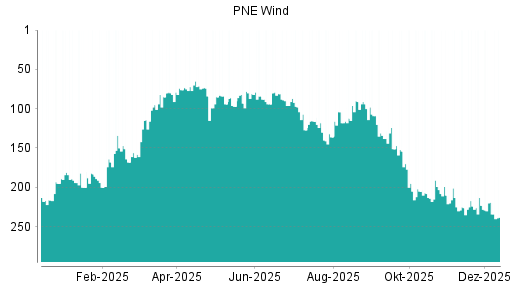 BOTSI®-Advisor belässt PNE Wind weiter auf Rang 1