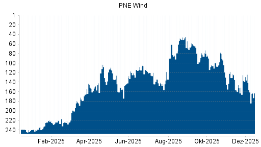 BOTSI®-Advisor Abstufung PNE Wind von Rang 137 auf ...