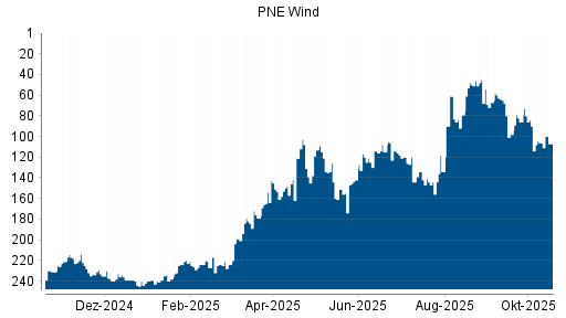 BOTSI®-Advisor Abstufung PNE Wind von Rang 106 auf ...