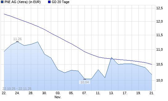 PNE Wind-Aktie unter 20-Tage-Linie
