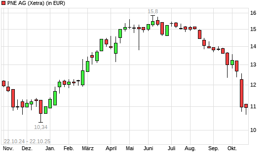 PNE Wind-Aktie mit neuem 6-Monats-Tief