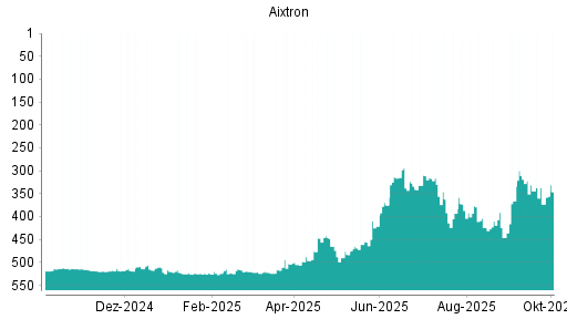 BOTSI®-Advisor Hochstufung Aixtron von Rang 373 auf ...