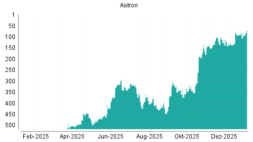 BOTSI®-Advisor Hochstufung Aixtron von Rang 53 auf Rang 47