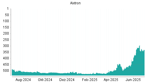 BOTSI®-Advisor Abstufung Aixtron von Rang 338 auf ...