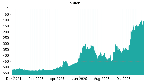 BOTSI®-Advisor Abstufung Aixtron von Rang 322 auf Rang 357