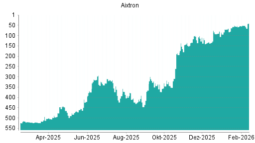 BOTSI®-Advisor Hochstufung Aixtron von Rang 53 auf ...