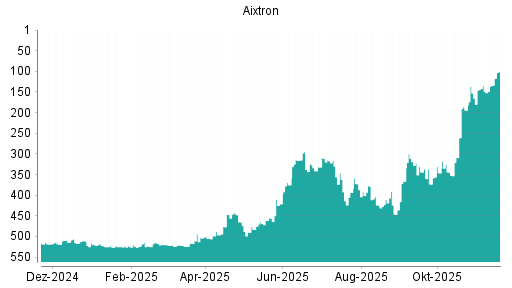 BOTSI®-Advisor Abstufung Aixtron von Rang 493 auf Rang 507