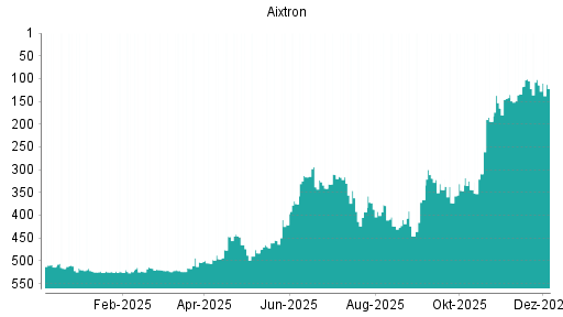 BOTSI®-Advisor Hochstufung Aixtron von Rang 39 auf Rang 30