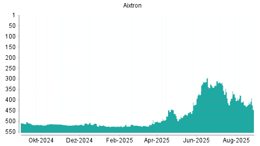 BOTSI®-Advisor Abstufung Aixtron von Rang 410 auf ...